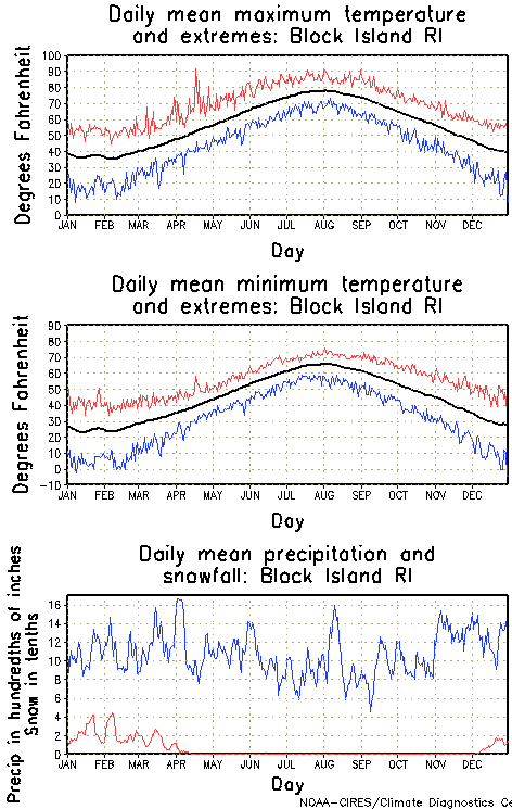 Block Island, Rhode Island Annual Temperature Graph